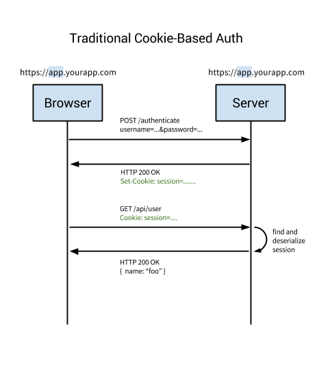 cookie-base-auth-flow