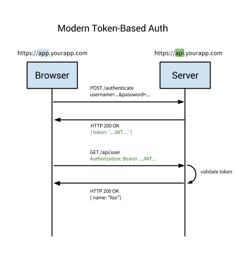 token_based_auth