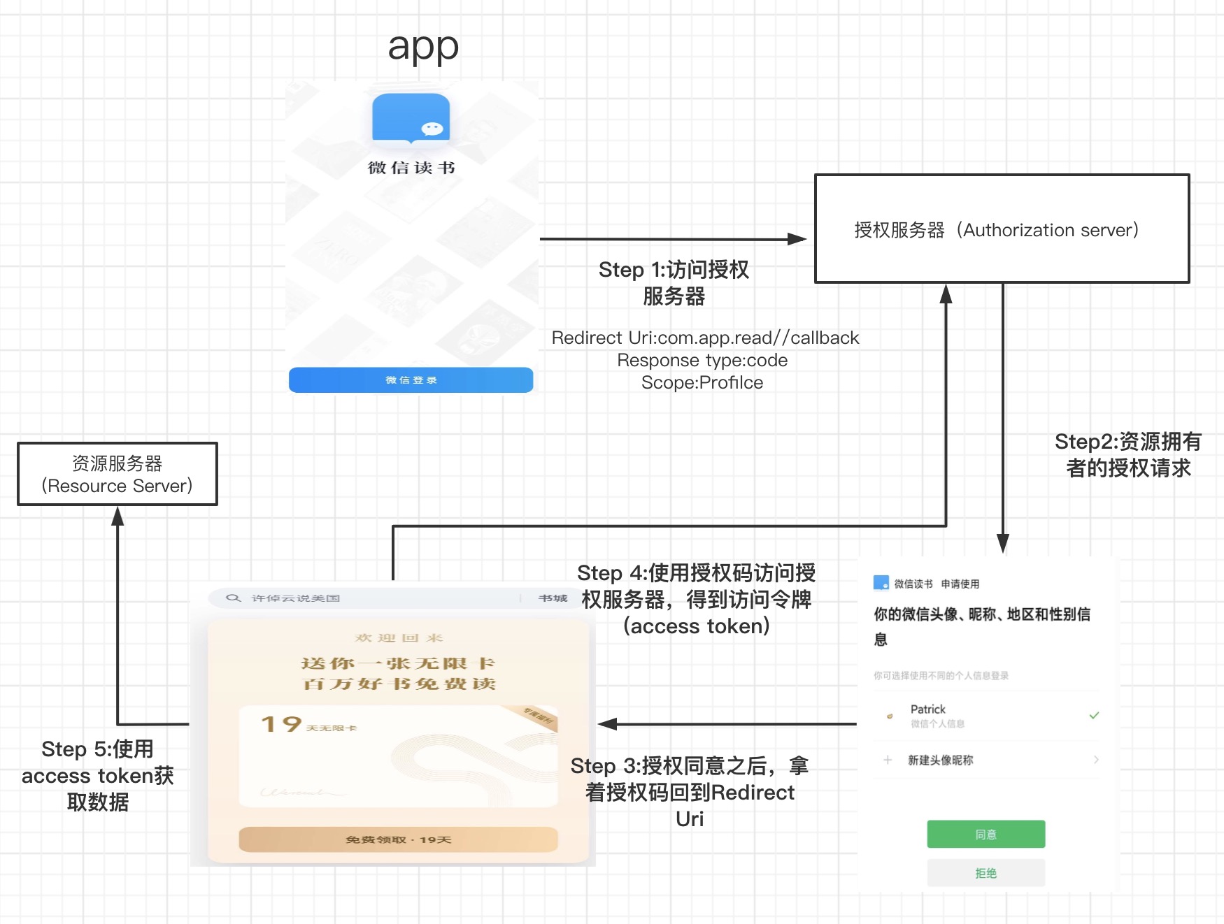 OAuth flow