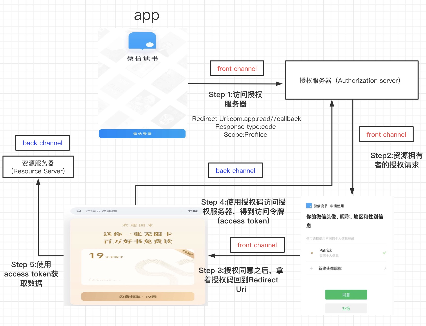 OAuth flow with channel