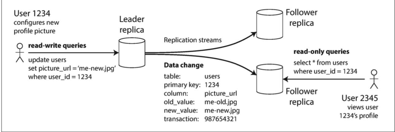 Figure 5-1. Leader-based (master–slave) replication.