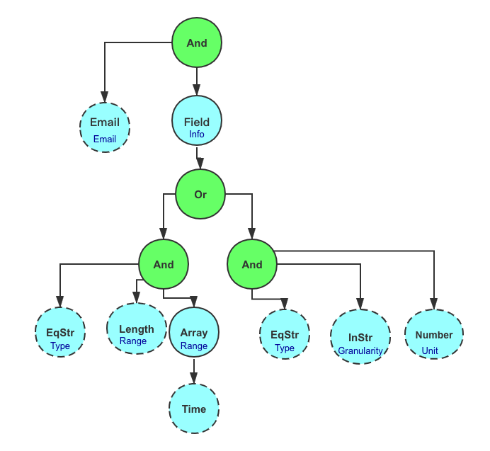 rule_tree