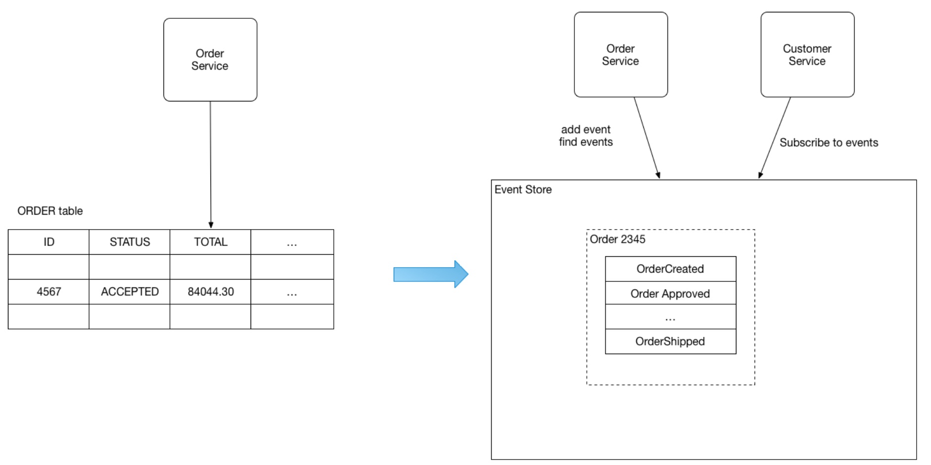 event_sourcing_example